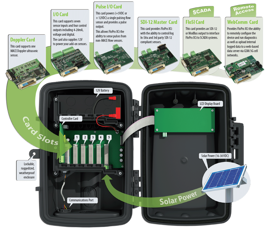 Mace FloPro XCI Insertion Doppler Flow Meter Mace Doppler Insertion